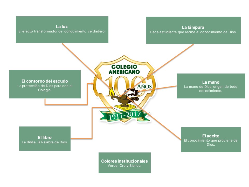 Significado escudo colegio americando de Mérida